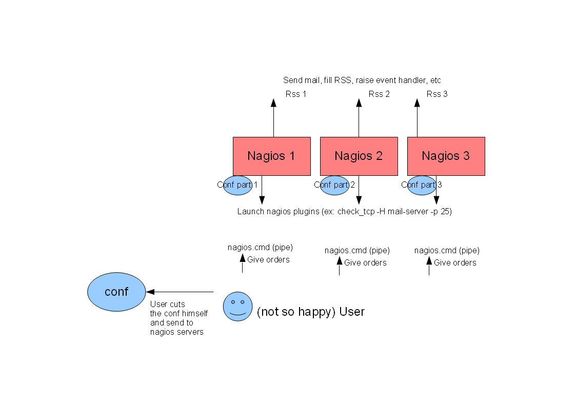 nagios-architecture nagios-architecture
